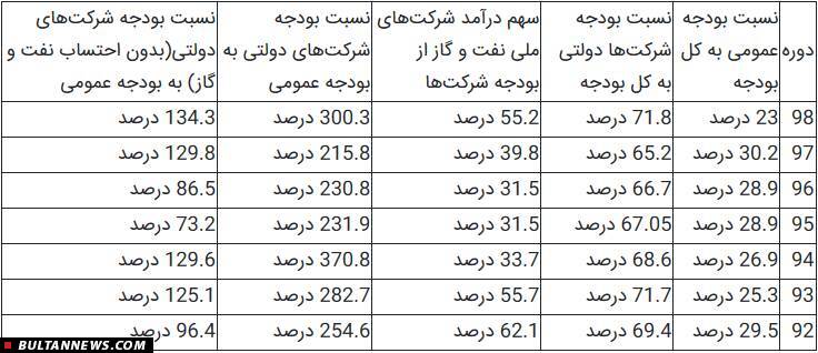 رانت ویژه شرکت‌های دولتی در پرداخت مالیات