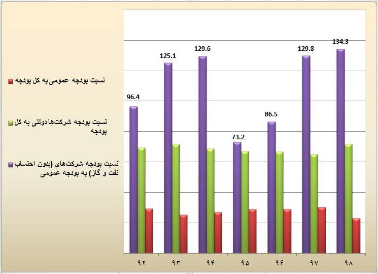 رانت ویژه شرکت‌های دولتی در پرداخت مالیات