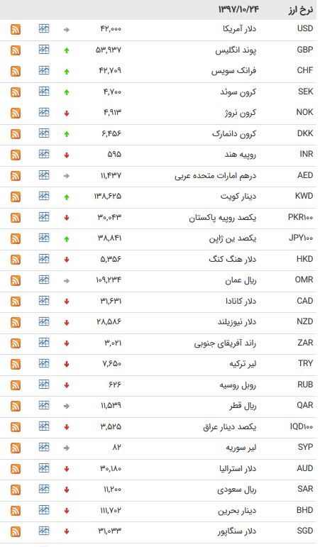 نرخ ۴۷ ارز بین بانکی در ۲۴ دی ماه ۹۷ + جدول