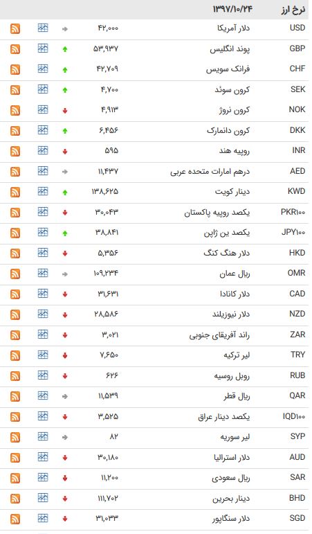 نرخ ۴۷ ارز بین بانکی در ۲۴ دی ماه ۹۷ + جدول