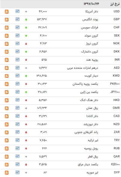 نرخ ۴۷ ارز بین بانکی در ۲۵ دی ماه ۹۷ + جدول