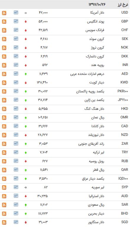 نرخ ۴۷ ارز بین بانکی در ۲۶ دی ماه ۹۷ + جدول