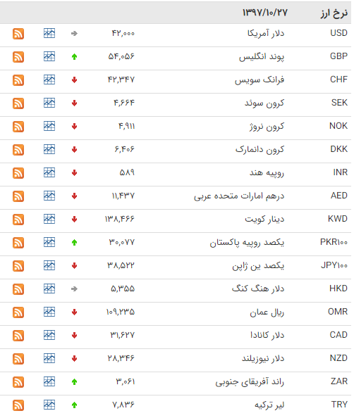 نرخ ارز در ۲۷ دی ماه ۹۷ + جدول