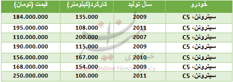 قیمت سیتروئن C. ۵ در بازار + جدول