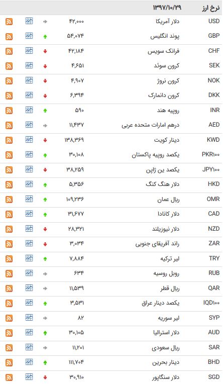 نرخ ۱۸ ارز بین بانکی کاهش یافت + جدول