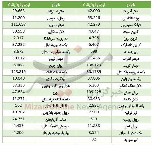 ارزش ۱۶ ارز کاهش یافت/ دلار ۴۲۰۰ تومان + جدول