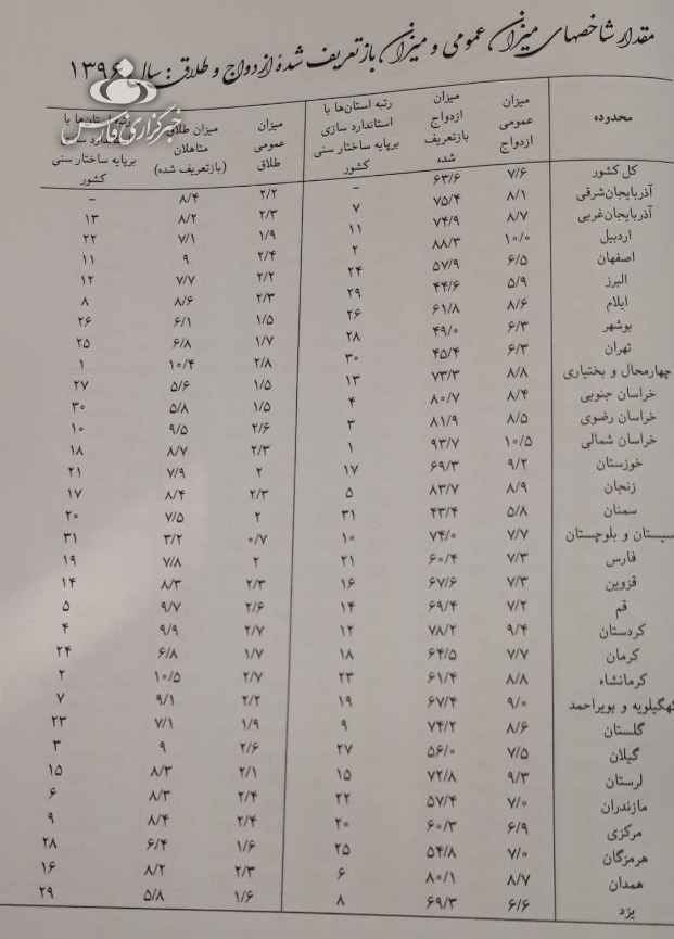 میانگین سن ازدواج عروس و دامادهای ایرانی