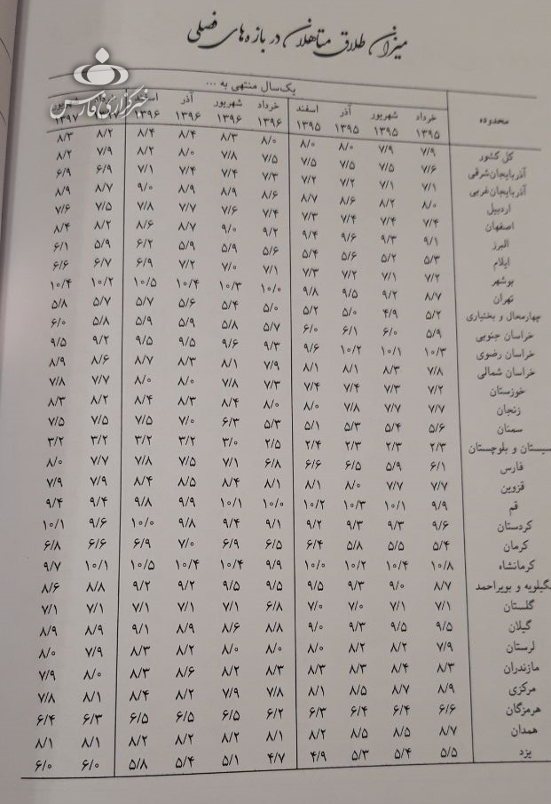 میانگین سن ازدواج عروس و دامادهای ایرانی