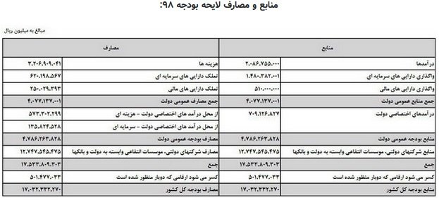 اگر شرکت‌های دولتی ۵درصد در هزینه‌شان صرفه‌جویی کنند