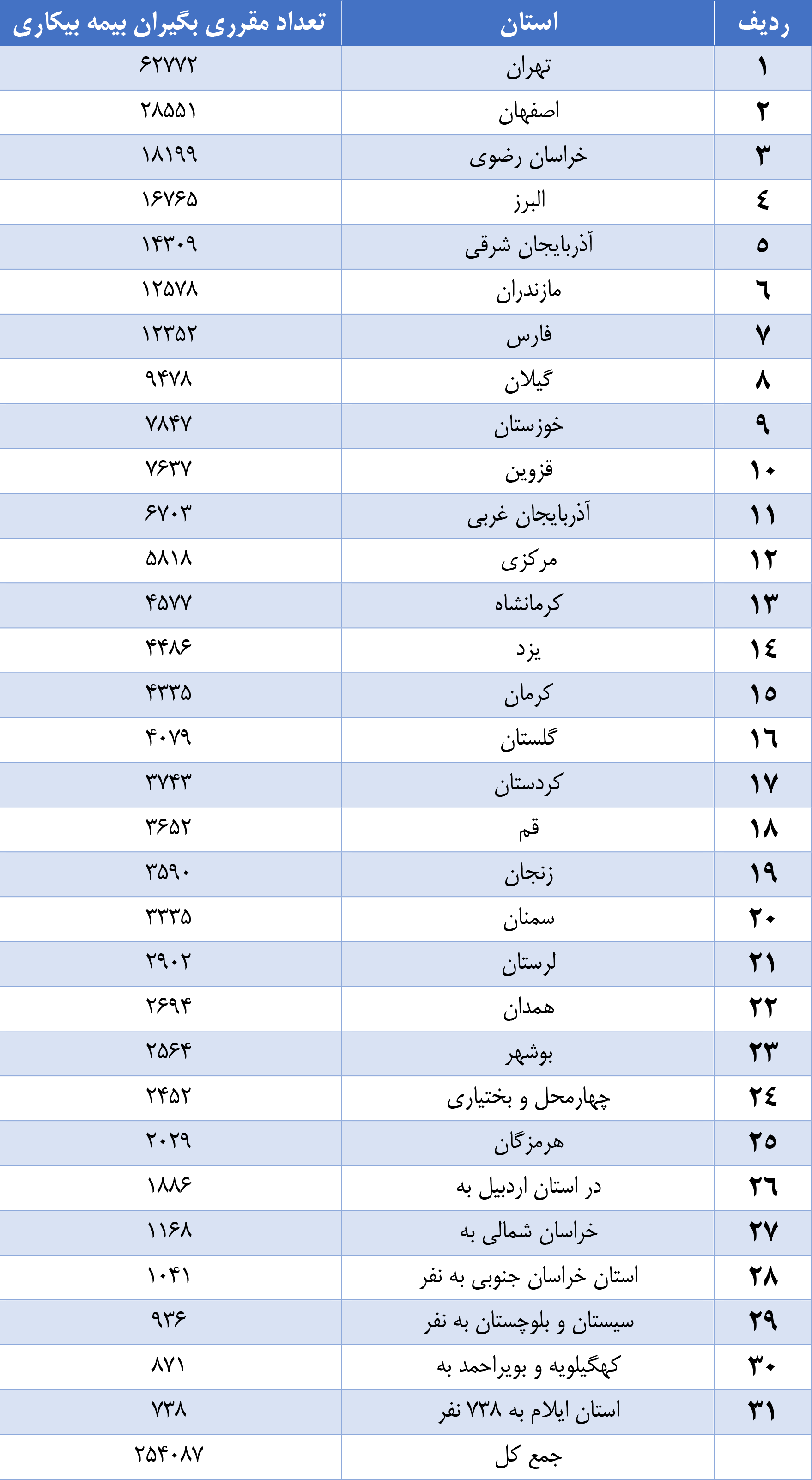 ۲۵۴هزار نفر مقرری بیمه بیکاری دریافت می‌‎کنند