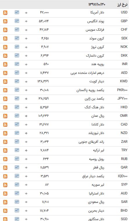 نرخ ۴۷ ارز بین بانکی ثابت ماند + جدول