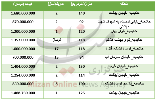 برای خرید آپارتمان در منطقه حکیمیه چقدر هزینه کرد؟+جزئیات