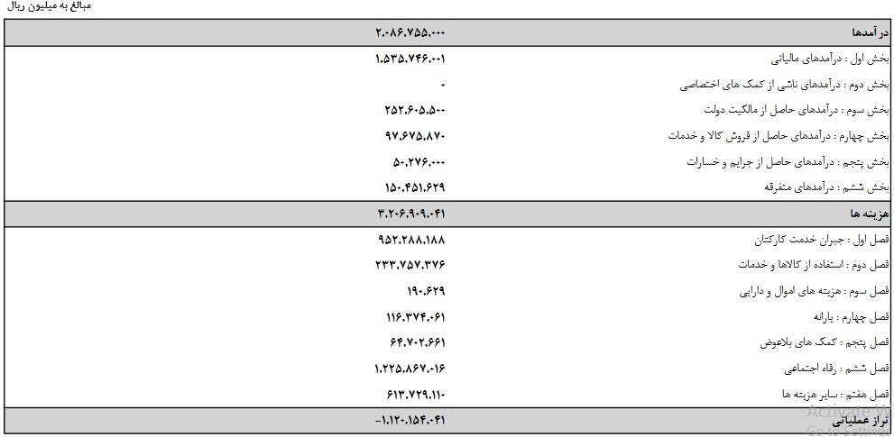 پیش بینی ۱۵۳هزار میلیارد تومان درآمد مالیاتی+جدول