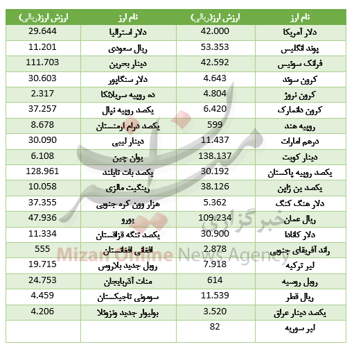 افزایش قیمت ۲۶ ارز در بازار بین بانکی+جدول