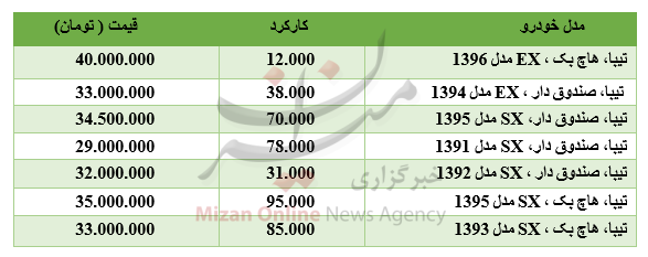 برای خرید خودروی تیبا چقدر باید هزینه کرد؟ +جدول