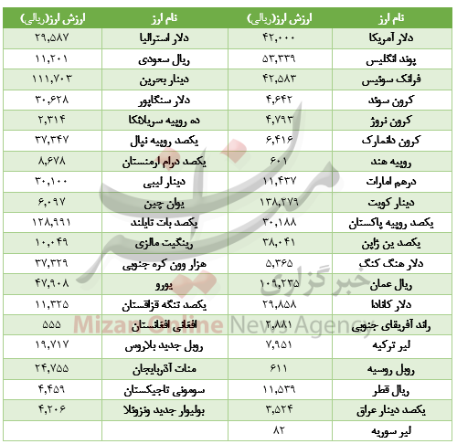 افت قیمت ۱۶ ارز در بازار بین بانکی+جدول