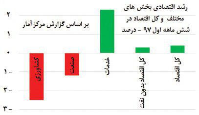 عقبگرد رشد اقتصادی به محدوده صفر