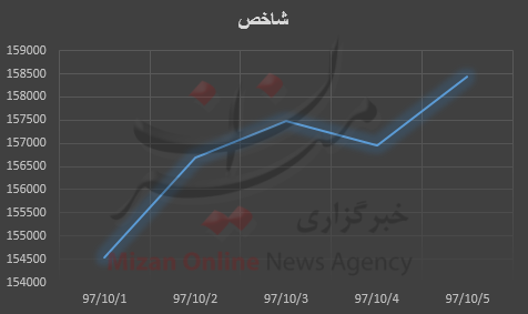 شاخص بورس بیش از ۳ هزار واحد رشد کرد