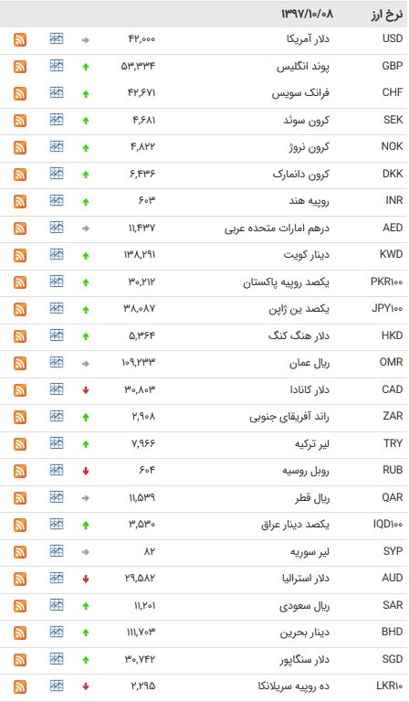 افزایش نرخ ۲۴ ارز بین بانکی + جدول
