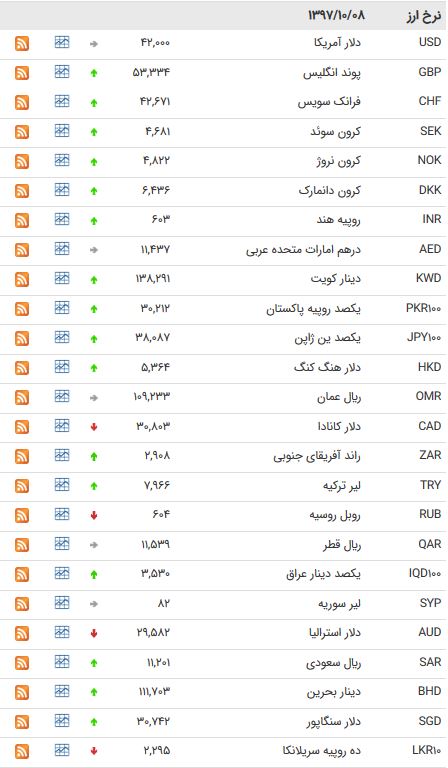 افزایش نرخ ۲۴ ارز بین بانکی + جدول