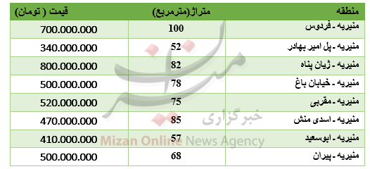 برای خرید آپارتمان در منیریه چقدر باید پرداخت کرد؟ +جدول