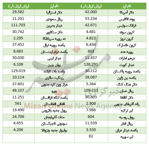 خواب یک روزه ارز در بازار بین‌بانکی+جدول