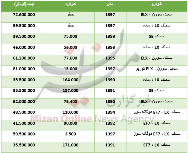 قیمت خودروی سمند در بازار+ جدول