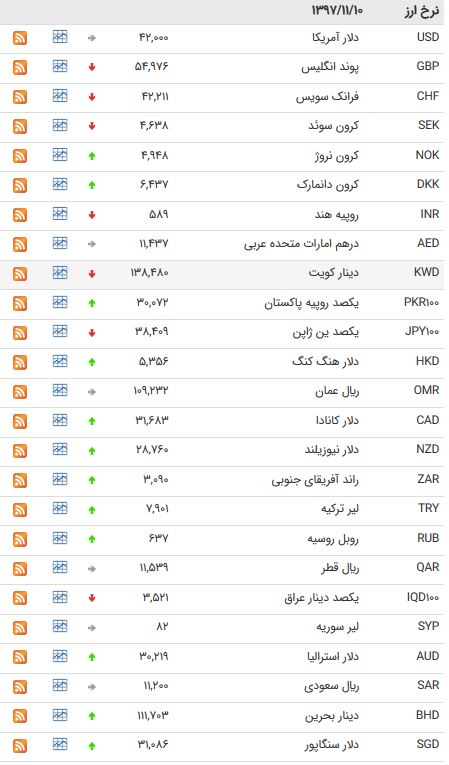 پوند انگلیس ارزان شد/افزایش ۲۳ ارز بین بانکی + جدول