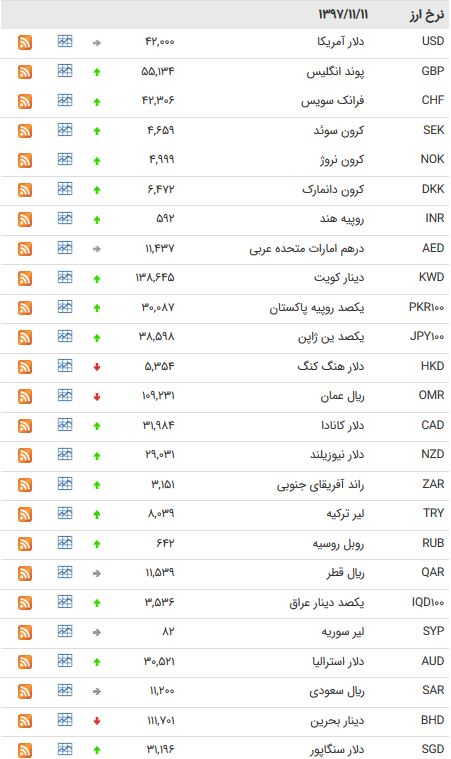 کاهش نرخ ۷ ارز بین بانکی/ یورو افزایش یافت + جدول