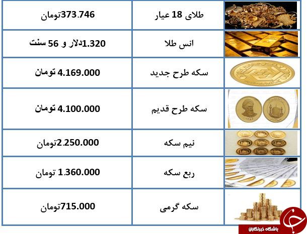 سکه ارزان شد/ طلای ۱۸ عیار به ۳۷۳ هزار تومان رسید + جدول