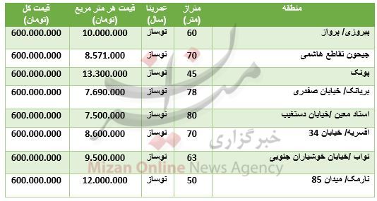 با ۶۰۰ میلیون تومان کجا خانه بخریم؟ + جدول قیمت