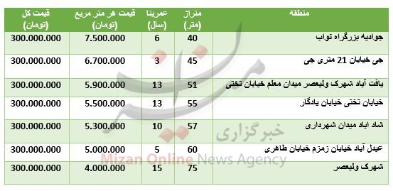 با سرمایه ۳۰۰ میلیونی کجا می‌توان خانه خرید؟ +جدول