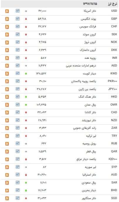 نرخ ۱۱ ارز بانکی افزایش یافت + جدول