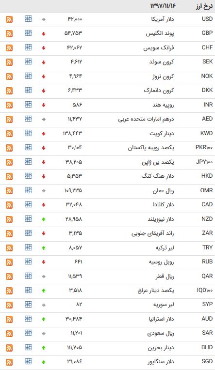 نرخ ۲۰ ارز بین بانکی کاهش یافت + جدول