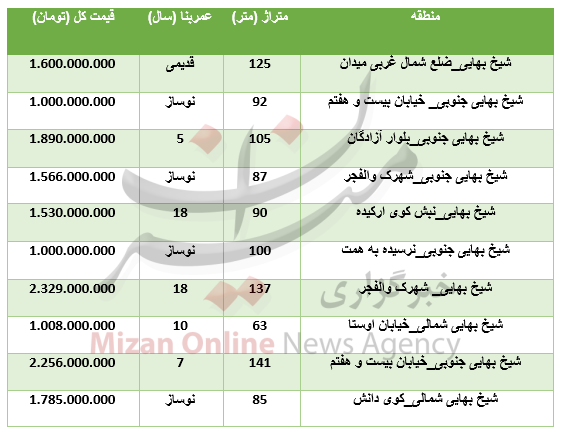 برای خرید آپارتمان در شیخ‌بهایی چقدر باید هزینه کرد؟+جدول