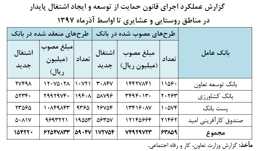 بخشی از منابع اشتغال فراگیر تامین نشد