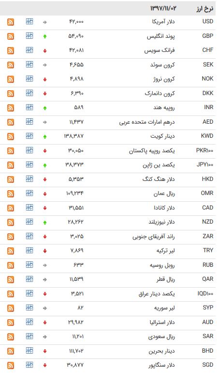 ریزش نرخ ۲۳ ارز بین بانکی + جدول