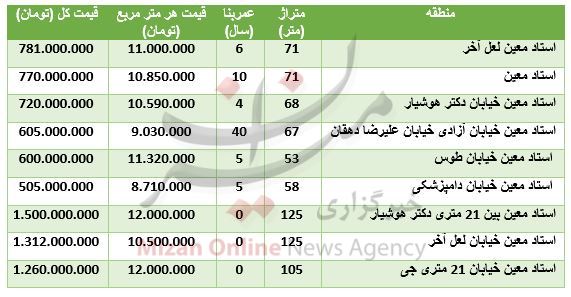 مظنه آپارتمان در استاد معین+ جدول قیمت