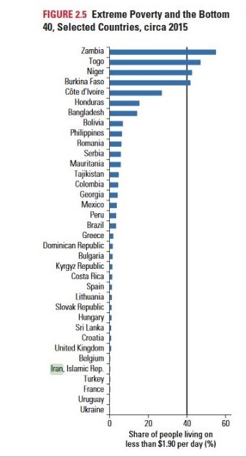 فقر مطلق در ایران کمتر از انگلیس است + جدول