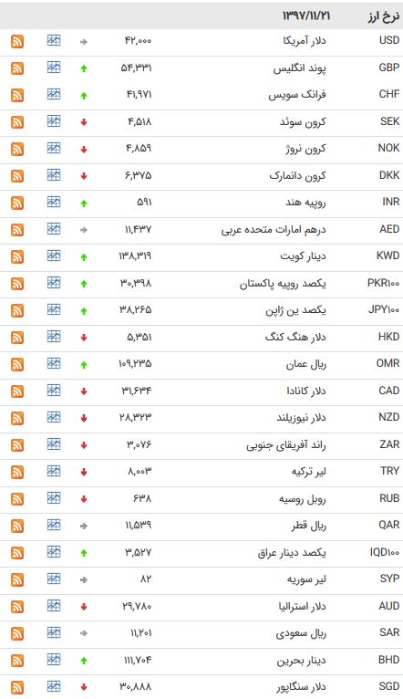 نرخ ۱۷ ارز بین بانکی کاهش یافت + جدول