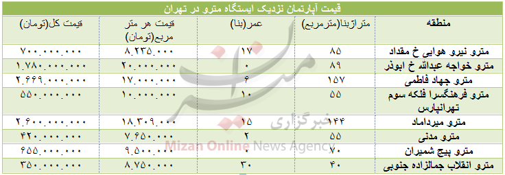 قیمت آپارتمان در محدوده مترو + جدول