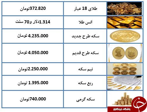 نرخ طلا و سکه در ۲۱ بهمن ماه ۹۷ + جدول