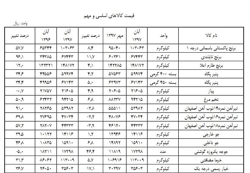 جزئیات تغییرات قیمتی انواع کالاهای اساسی در آبان ماه