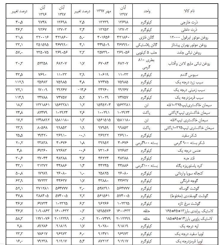 جزئیات تغییرات قیمتی انواع کالاهای اساسی در آبان ماه