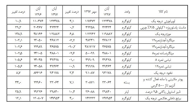 جزئیات تغییرات قیمتی انواع کالاهای اساسی در آبان ماه