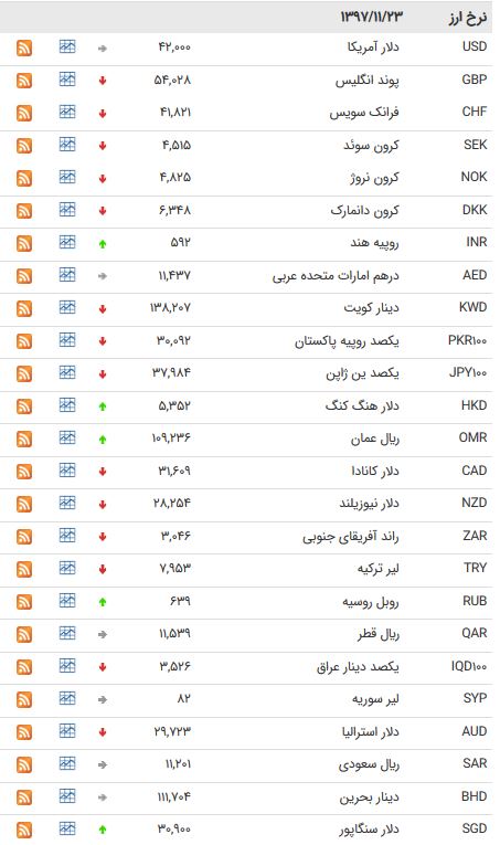 نرخ ۲۴ ارز بین بانکی کاهش یافت + جدول