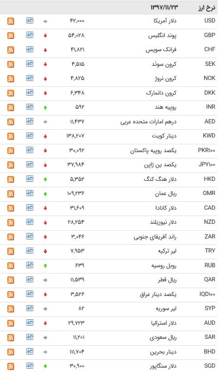 نرخ ۲۴ ارز بین بانکی کاهش یافت + جدول