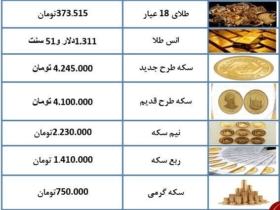 قیمت هر گرم طلای ۱۸ عیار ۳۷۳ هزار تومان شد + جدول