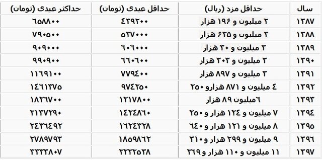 نگاهی به عیدی کارگران در ۱۰ سال اخیر