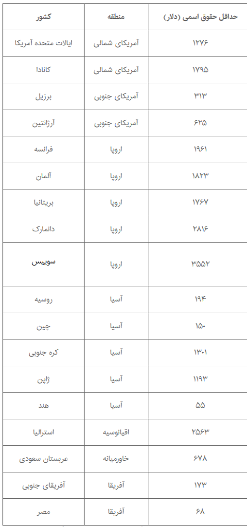 حداکثر زمان در هر کشور برای خرید ماشین با حداقل حقوق